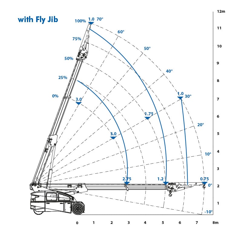Valla V80R pick and carry crane with fly jib working envelope