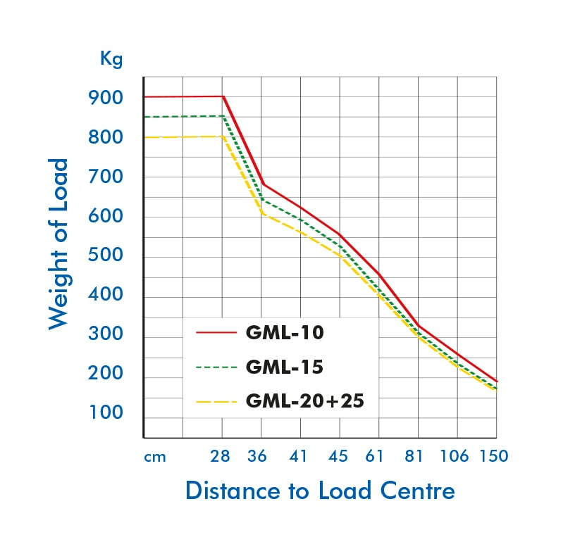 gml800+ Counterbalance Floor Crane - distance to load centre chart