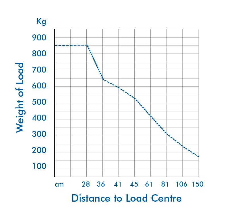 gml800 manual Counterbalance Floor Crane distance to load centre chart